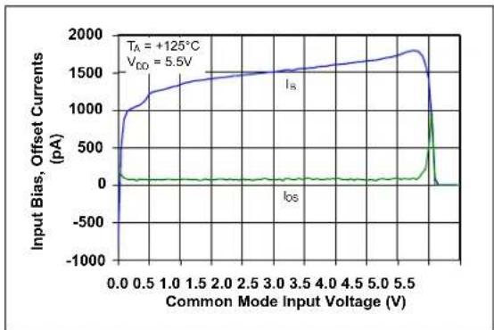 Microchip MCP652 - DC Signal Inputs - 15