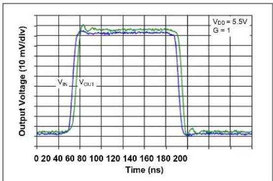 Microchip MCP652 - Time Response - 1