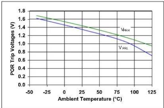Microchip MCP652 - Other DC Voltages and Currents - 6