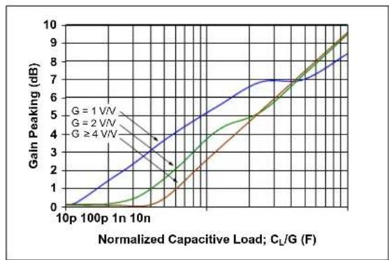 Microchip MCP652 - Frequency Response - 7