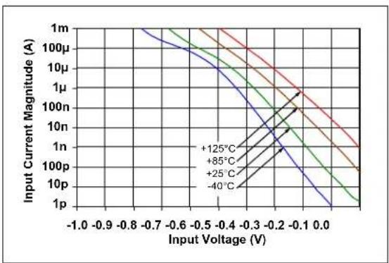 Microchip MCP652 - DC Signal Inputs - 14