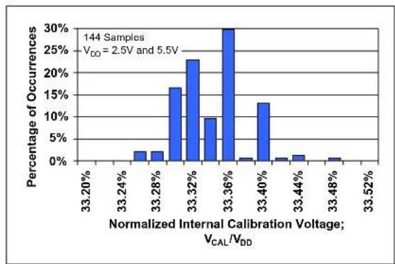 Microchip MCP652 - Other DC Voltages and Currents - 7