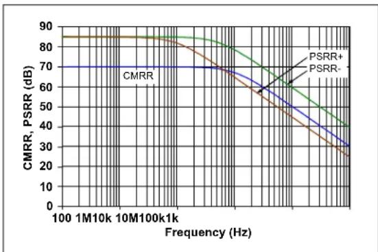 Microchip MCP652 - Frequency Response - 1
