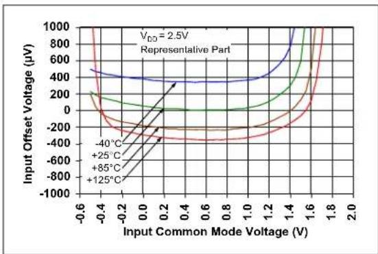 Microchip MCP652 - DC Signal Inputs - 9