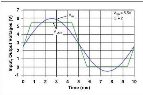 Microchip MCP652 - Time Response - 4