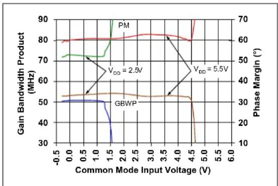 Microchip MCP652 - Frequency Response - 2