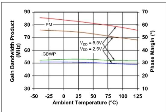 Microchip MCP652 - Frequency Response - 5