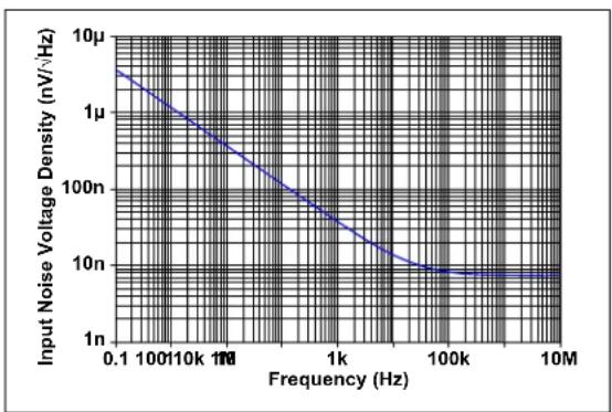 Microchip MCP652 - Input Noise and Distortion - 1