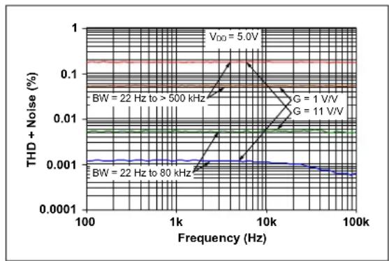 Microchip MCP652 - Input Noise and Distortion - 4