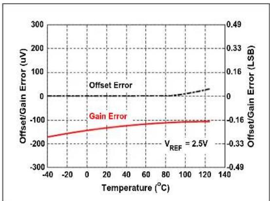 Microchip MCP33121-10 - TYPICAL PERFORMANCE CURVES FOR 12-BIT DEVICES (MCP33111-XX) - 30