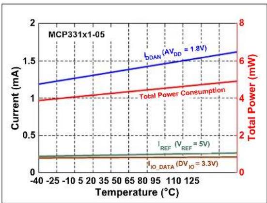 Microchip MCP33121-10 - TYPICAL PERFORMANCE CURVES FOR 14-BIT DEVICES (MCP33121-XX) - 36