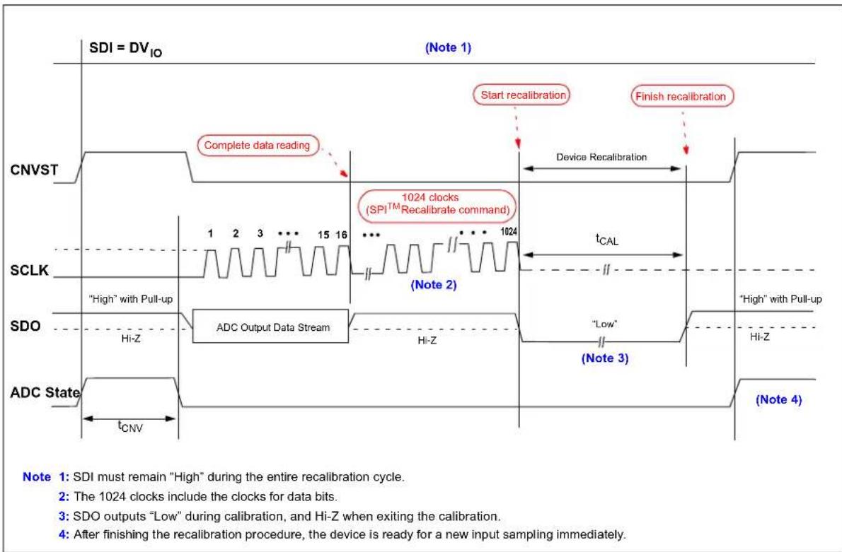 Microchip MCP33121-10 - Recalibrate Command - 1