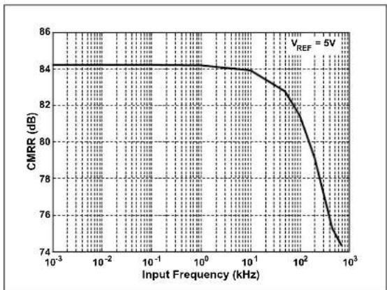 Microchip MCP33121-10 - TYPICAL PERFORMANCE CURVES FOR 16-BIT DEVICES (MCP33131-XX) - 31