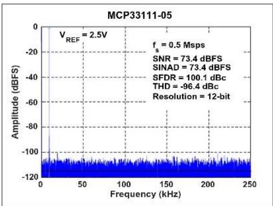 Microchip MCP33121-10 - TYPICAL PERFORMANCE CURVES FOR 12-BIT DEVICES (MCP33111-XX) - 12