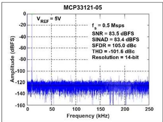 Microchip MCP33121-10 - TYPICAL PERFORMANCE CURVES FOR 14-BIT DEVICES (MCP33121-XX) - 11