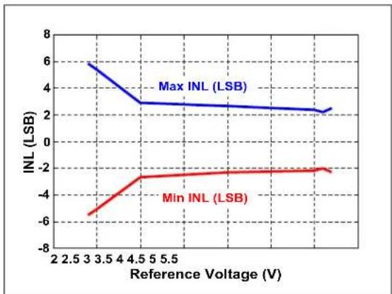 Microchip MCP33121-10 - TYPICAL PERFORMANCE CURVES FOR 16-BIT DEVICES (MCP33131-XX) - 7