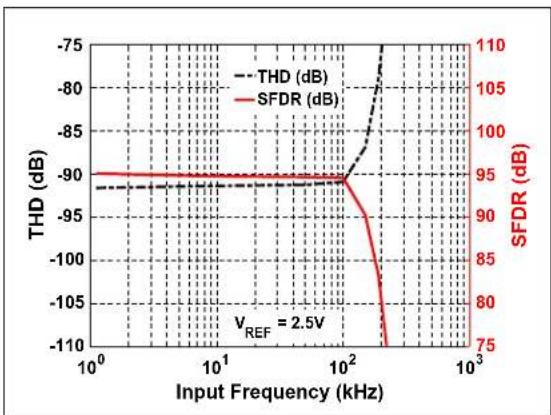 Microchip MCP33121-10 - TYPICAL PERFORMANCE CURVES FOR 12-BIT DEVICES (MCP33111-XX) - 24