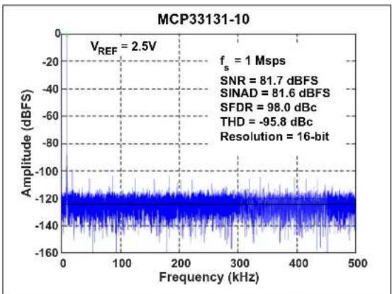 Microchip MCP33121-10 - TYPICAL PERFORMANCE CURVES FOR 16-BIT DEVICES (MCP33131-XX) - 10