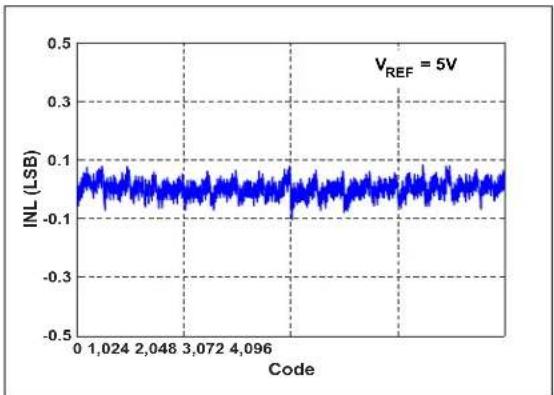 Microchip MCP33121-10 - TYPICAL PERFORMANCE CURVES FOR 12-BIT DEVICES (MCP33111-XX) - 1