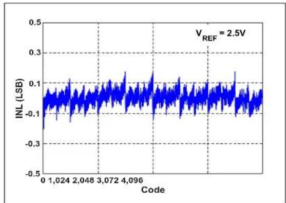 Microchip MCP33121-10 - TYPICAL PERFORMANCE CURVES FOR 12-BIT DEVICES (MCP33111-XX) - 2