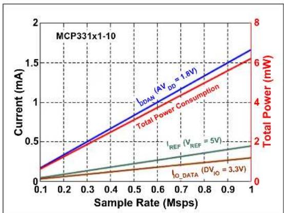 Microchip MCP33121-10 - TYPICAL PERFORMANCE CURVES FOR 12-BIT DEVICES (MCP33111-XX) - 33