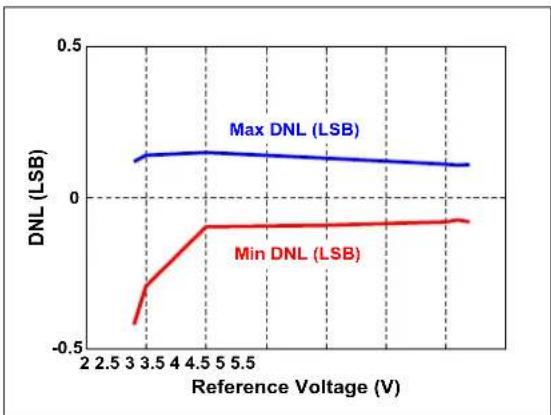 Microchip MCP33121-10 - TYPICAL PERFORMANCE CURVES FOR 12-BIT DEVICES (MCP33111-XX) - 8