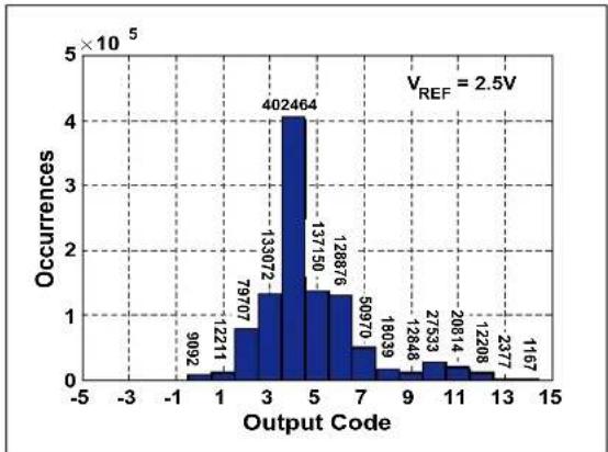 Microchip MCP33121-10 - TYPICAL PERFORMANCE CURVES FOR 16-BIT DEVICES (MCP33131-XX) - 28