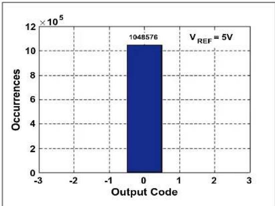 Microchip MCP33121-10 - TYPICAL PERFORMANCE CURVES FOR 12-BIT DEVICES (MCP33111-XX) - 27