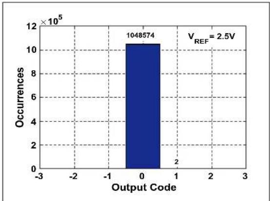 Microchip MCP33121-10 - TYPICAL PERFORMANCE CURVES FOR 12-BIT DEVICES (MCP33111-XX) - 28
