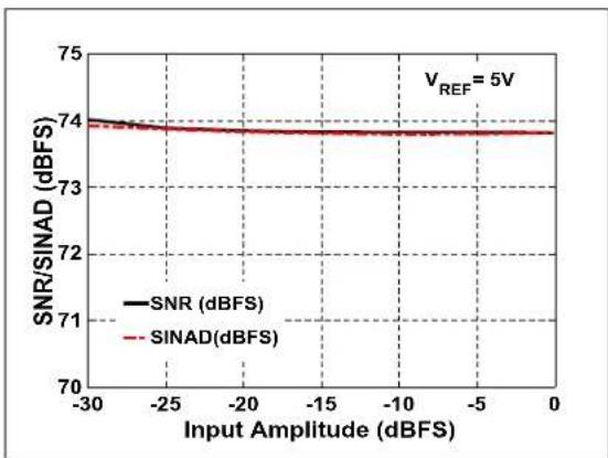 Microchip MCP33121-10 - TYPICAL PERFORMANCE CURVES FOR 12-BIT DEVICES (MCP33111-XX) - 17