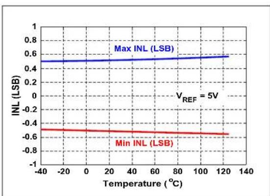 Microchip MCP33121-10 - TYPICAL PERFORMANCE CURVES FOR 14-BIT DEVICES (MCP33121-XX) - 5
