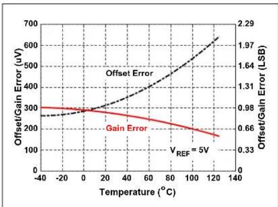 Microchip MCP33121-10 - TYPICAL PERFORMANCE CURVES FOR 14-BIT DEVICES (MCP33121-XX) - 29