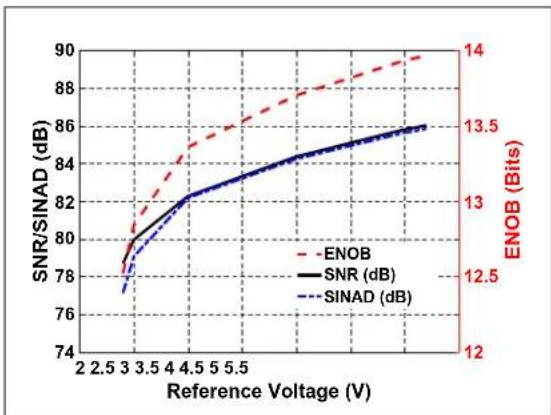 Microchip MCP33121-10 - TYPICAL PERFORMANCE CURVES FOR 16-BIT DEVICES (MCP33131-XX) - 13