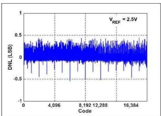 Microchip MCP33121-10 - TYPICAL PERFORMANCE CURVES FOR 14-BIT DEVICES (MCP33121-XX) - 4