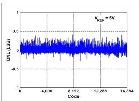 Microchip MCP33121-10 - TYPICAL PERFORMANCE CURVES FOR 14-BIT DEVICES (MCP33121-XX) - 3