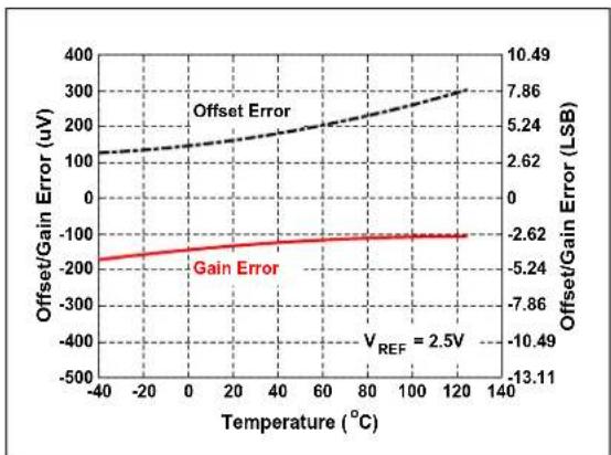 Microchip MCP33121-10 - TYPICAL PERFORMANCE CURVES FOR 16-BIT DEVICES (MCP33131-XX) - 30