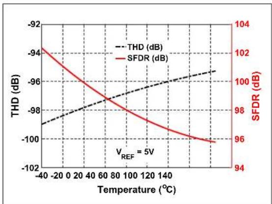 Microchip MCP33121-10 - TYPICAL PERFORMANCE CURVES FOR 14-BIT DEVICES (MCP33121-XX) - 21