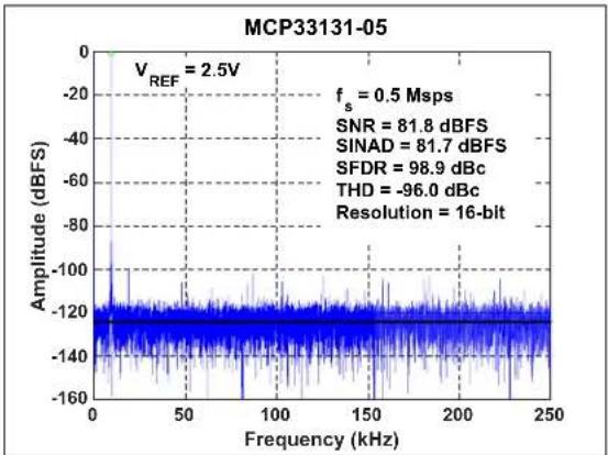 Microchip MCP33121-10 - TYPICAL PERFORMANCE CURVES FOR 16-BIT DEVICES (MCP33131-XX) - 12