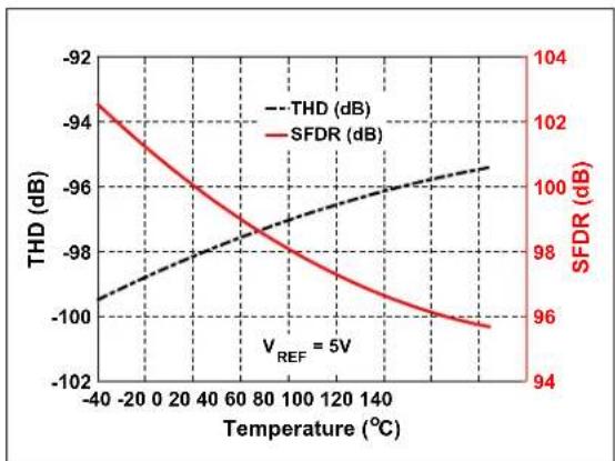 Microchip MCP33121-10 - TYPICAL PERFORMANCE CURVES FOR 16-BIT DEVICES (MCP33131-XX) - 21