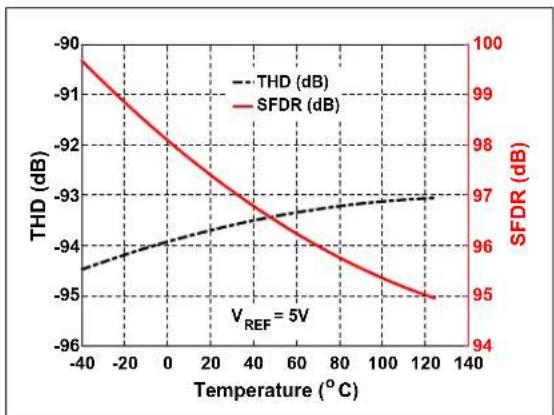Microchip MCP33121-10 - TYPICAL PERFORMANCE CURVES FOR 12-BIT DEVICES (MCP33111-XX) - 21