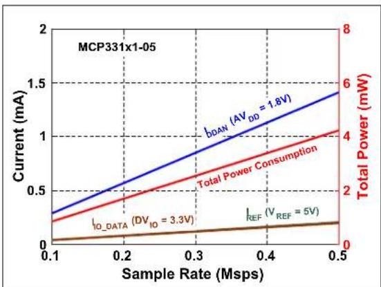 Microchip MCP33121-10 - TYPICAL PERFORMANCE CURVES FOR 12-BIT DEVICES (MCP33111-XX) - 34