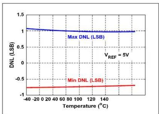 Microchip MCP33121-10 - TYPICAL PERFORMANCE CURVES FOR 16-BIT DEVICES (MCP33131-XX) - 6