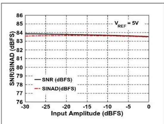 Microchip MCP33121-10 - TYPICAL PERFORMANCE CURVES FOR 14-BIT DEVICES (MCP33121-XX) - 17