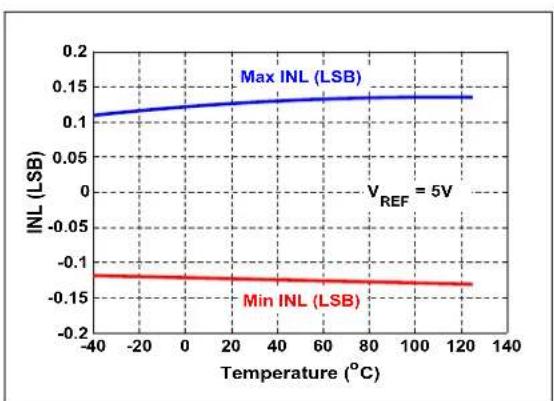 Microchip MCP33121-10 - TYPICAL PERFORMANCE CURVES FOR 12-BIT DEVICES (MCP33111-XX) - 5