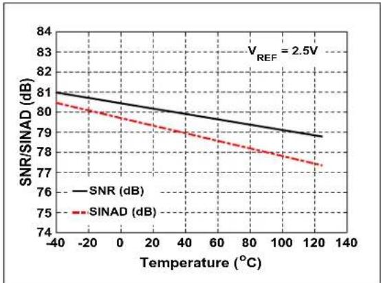 Microchip MCP33121-10 - TYPICAL PERFORMANCE CURVES FOR 16-BIT DEVICES (MCP33131-XX) - 16