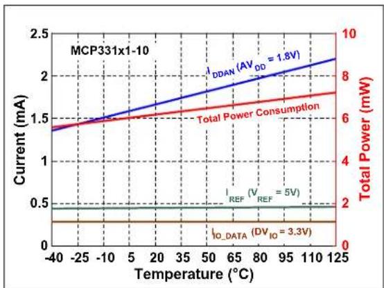 Microchip MCP33121-10 - TYPICAL PERFORMANCE CURVES FOR 12-BIT DEVICES (MCP33111-XX) - 35