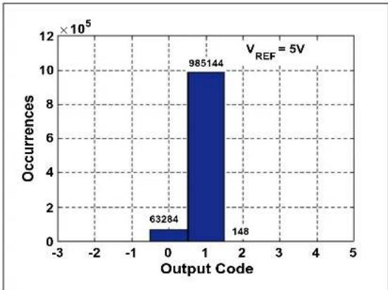 Microchip MCP33121-10 - TYPICAL PERFORMANCE CURVES FOR 14-BIT DEVICES (MCP33121-XX) - 27