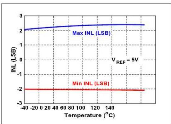 Microchip MCP33121-10 - TYPICAL PERFORMANCE CURVES FOR 16-BIT DEVICES (MCP33131-XX) - 5