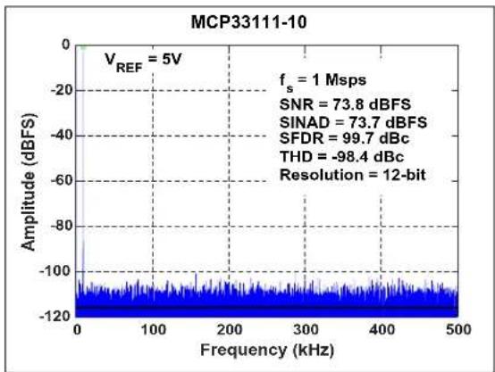 Microchip MCP33121-10 - TYPICAL PERFORMANCE CURVES FOR 12-BIT DEVICES (MCP33111-XX) - 9