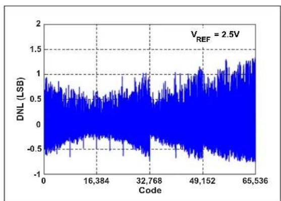 Microchip MCP33121-10 - TYPICAL PERFORMANCE CURVES FOR 16-BIT DEVICES (MCP33131-XX) - 4